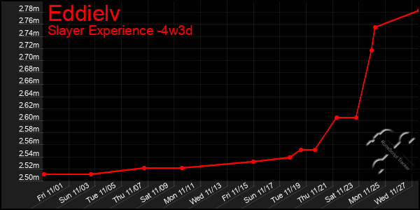 Last 31 Days Graph of Eddielv