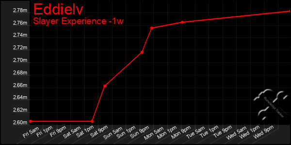 Last 7 Days Graph of Eddielv