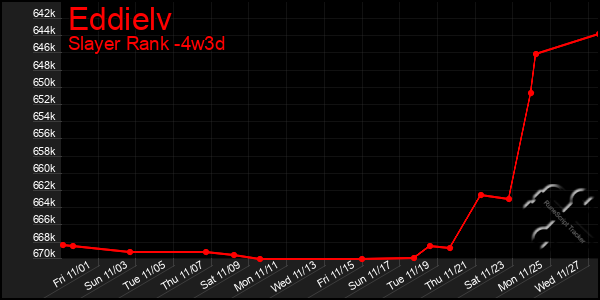 Last 31 Days Graph of Eddielv