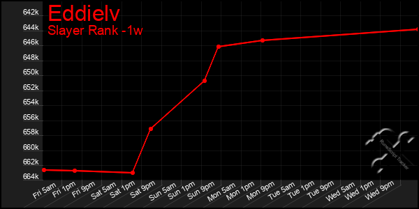 Last 7 Days Graph of Eddielv