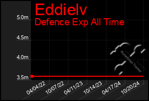 Total Graph of Eddielv