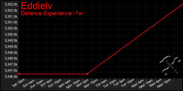 Last 7 Days Graph of Eddielv