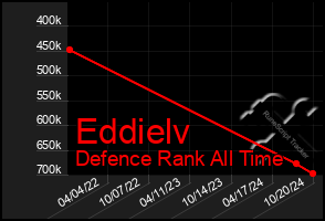 Total Graph of Eddielv