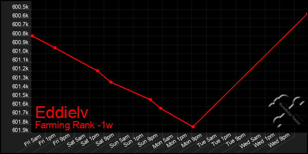 Last 7 Days Graph of Eddielv