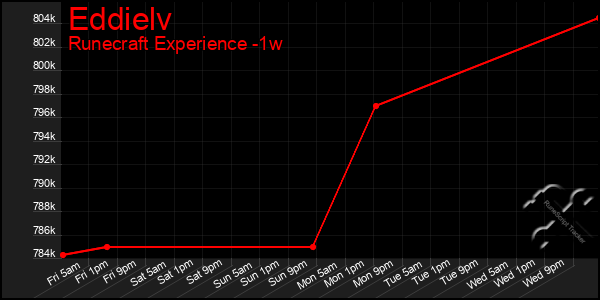 Last 7 Days Graph of Eddielv