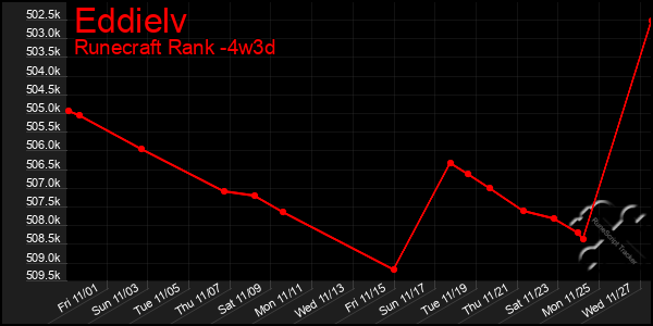 Last 31 Days Graph of Eddielv