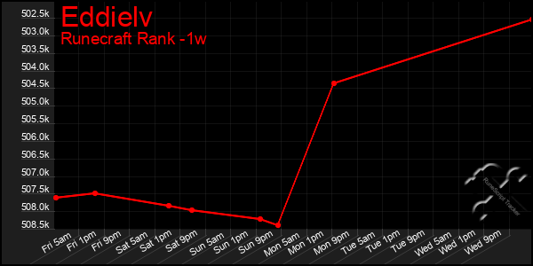 Last 7 Days Graph of Eddielv