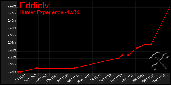 Last 31 Days Graph of Eddielv