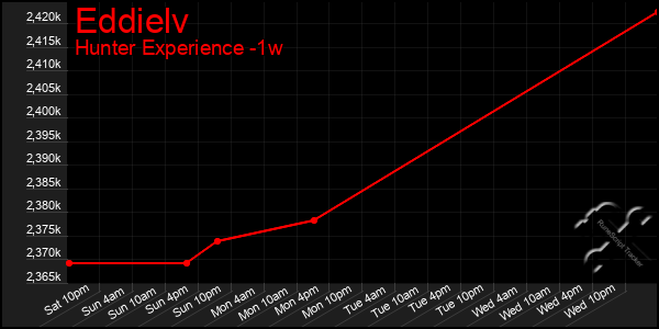 Last 7 Days Graph of Eddielv