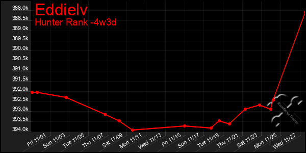 Last 31 Days Graph of Eddielv