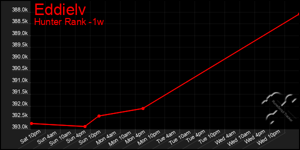 Last 7 Days Graph of Eddielv