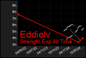 Total Graph of Eddielv