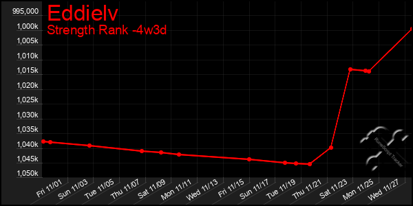 Last 31 Days Graph of Eddielv