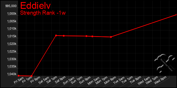 Last 7 Days Graph of Eddielv