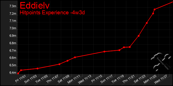 Last 31 Days Graph of Eddielv