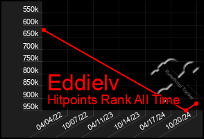 Total Graph of Eddielv