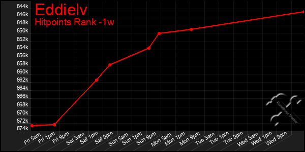 Last 7 Days Graph of Eddielv