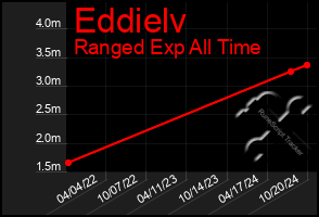 Total Graph of Eddielv