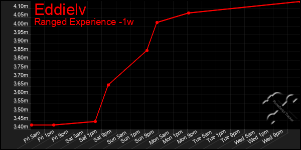 Last 7 Days Graph of Eddielv