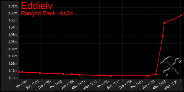 Last 31 Days Graph of Eddielv