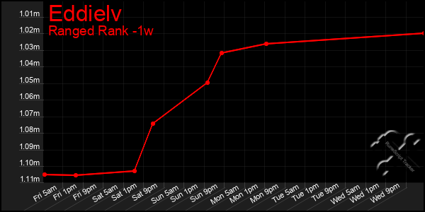 Last 7 Days Graph of Eddielv