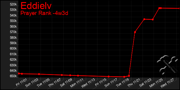 Last 31 Days Graph of Eddielv