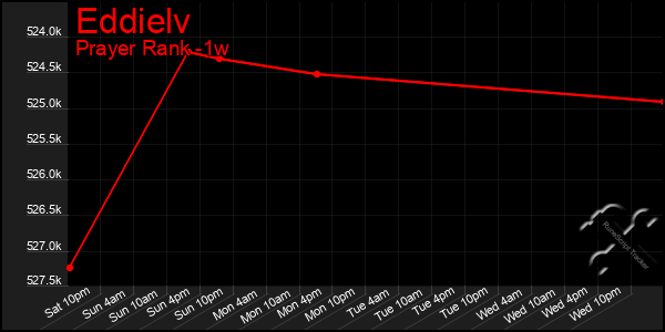 Last 7 Days Graph of Eddielv