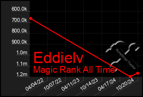 Total Graph of Eddielv