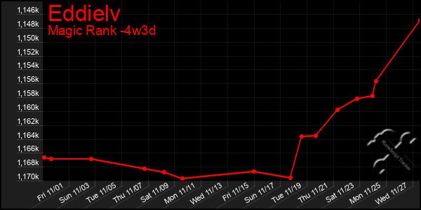 Last 31 Days Graph of Eddielv