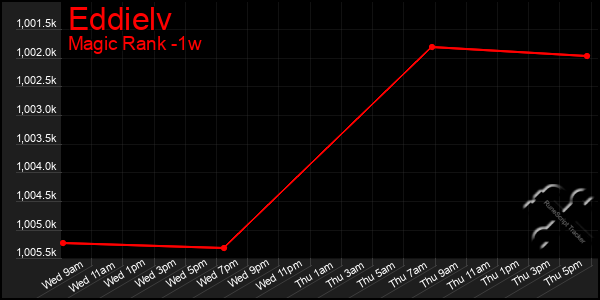 Last 7 Days Graph of Eddielv