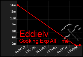 Total Graph of Eddielv