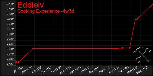 Last 31 Days Graph of Eddielv