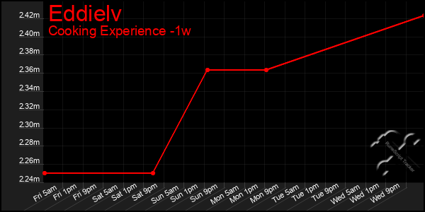 Last 7 Days Graph of Eddielv