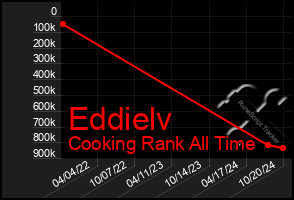 Total Graph of Eddielv