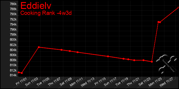 Last 31 Days Graph of Eddielv