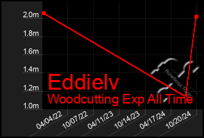 Total Graph of Eddielv