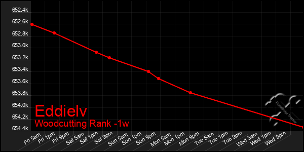 Last 7 Days Graph of Eddielv