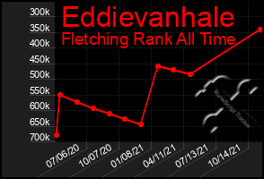 Total Graph of Eddievanhale