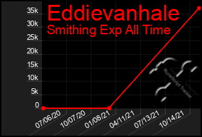 Total Graph of Eddievanhale