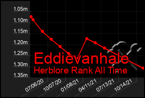 Total Graph of Eddievanhale