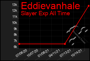 Total Graph of Eddievanhale