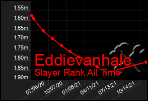 Total Graph of Eddievanhale