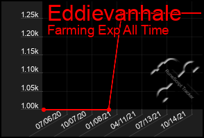 Total Graph of Eddievanhale