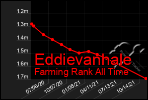 Total Graph of Eddievanhale