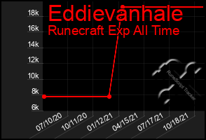 Total Graph of Eddievanhale