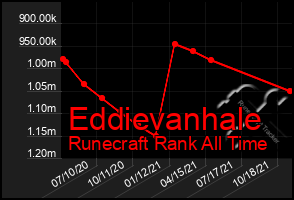 Total Graph of Eddievanhale
