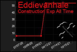 Total Graph of Eddievanhale