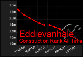 Total Graph of Eddievanhale