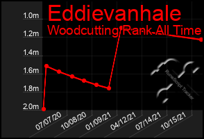 Total Graph of Eddievanhale