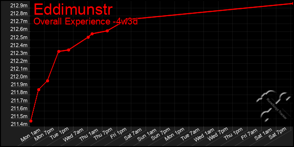 Last 31 Days Graph of Eddimunstr